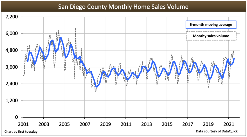 2013 San Diego Home Sales Volume